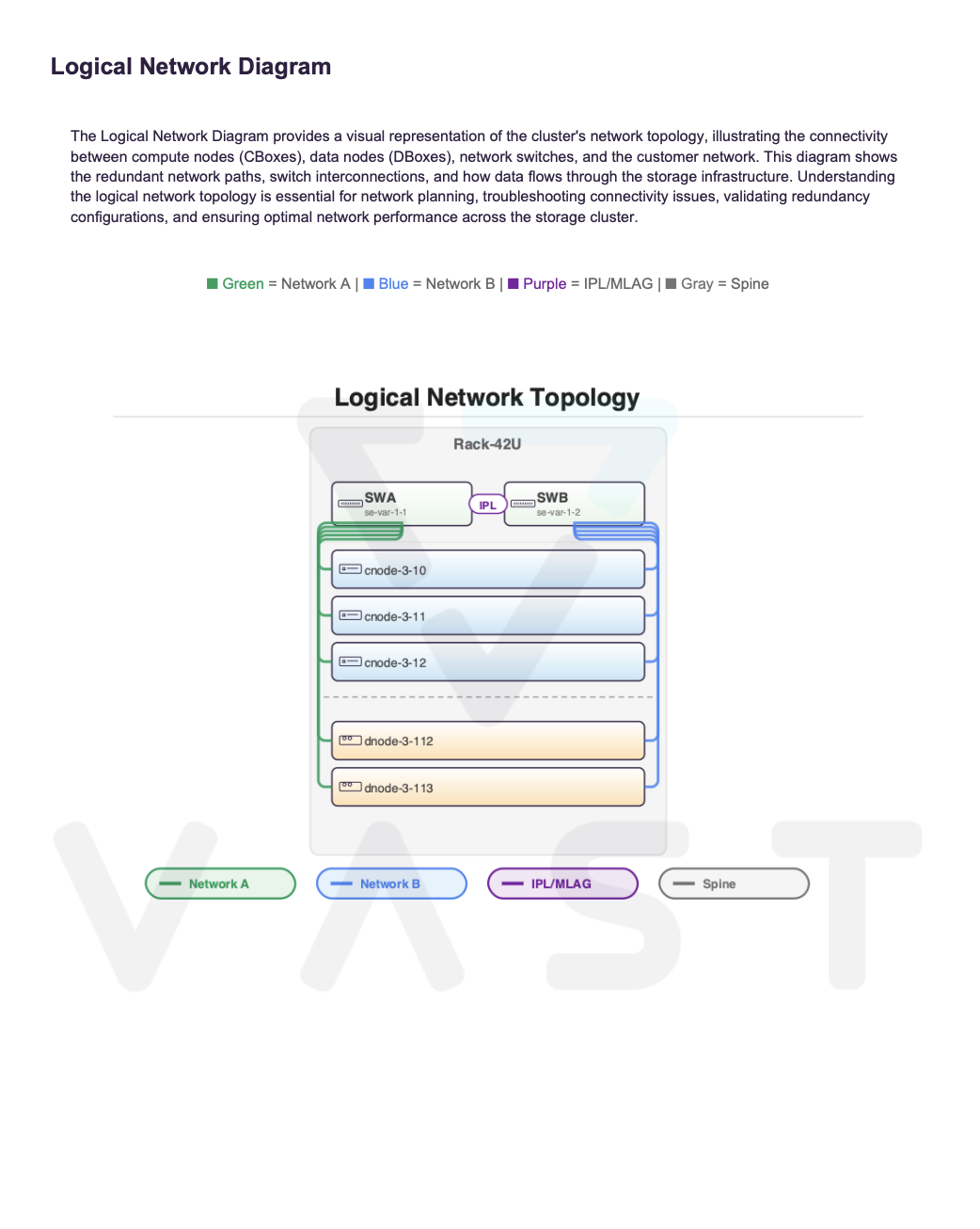 Logical Network Topology